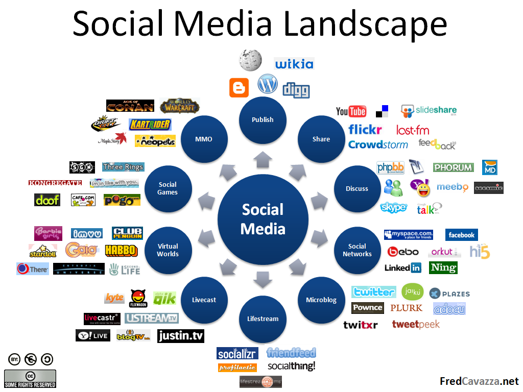 File:Social-media-landscape.png